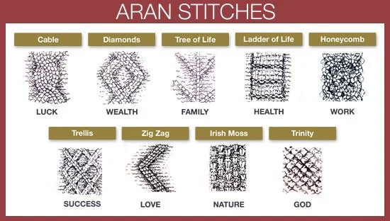 Chart of aran stitches, Cable, Diamonds, Tree Of Life, Ladder Of Life, Honeycomb, Trellis, Zig Zag, Irish Moss, Trinity. 